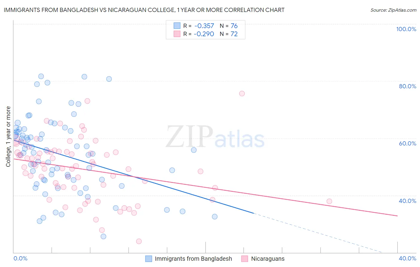 Immigrants from Bangladesh vs Nicaraguan College, 1 year or more
