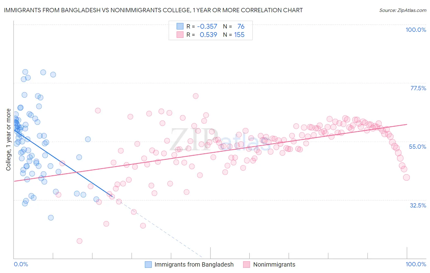 Immigrants from Bangladesh vs Nonimmigrants College, 1 year or more