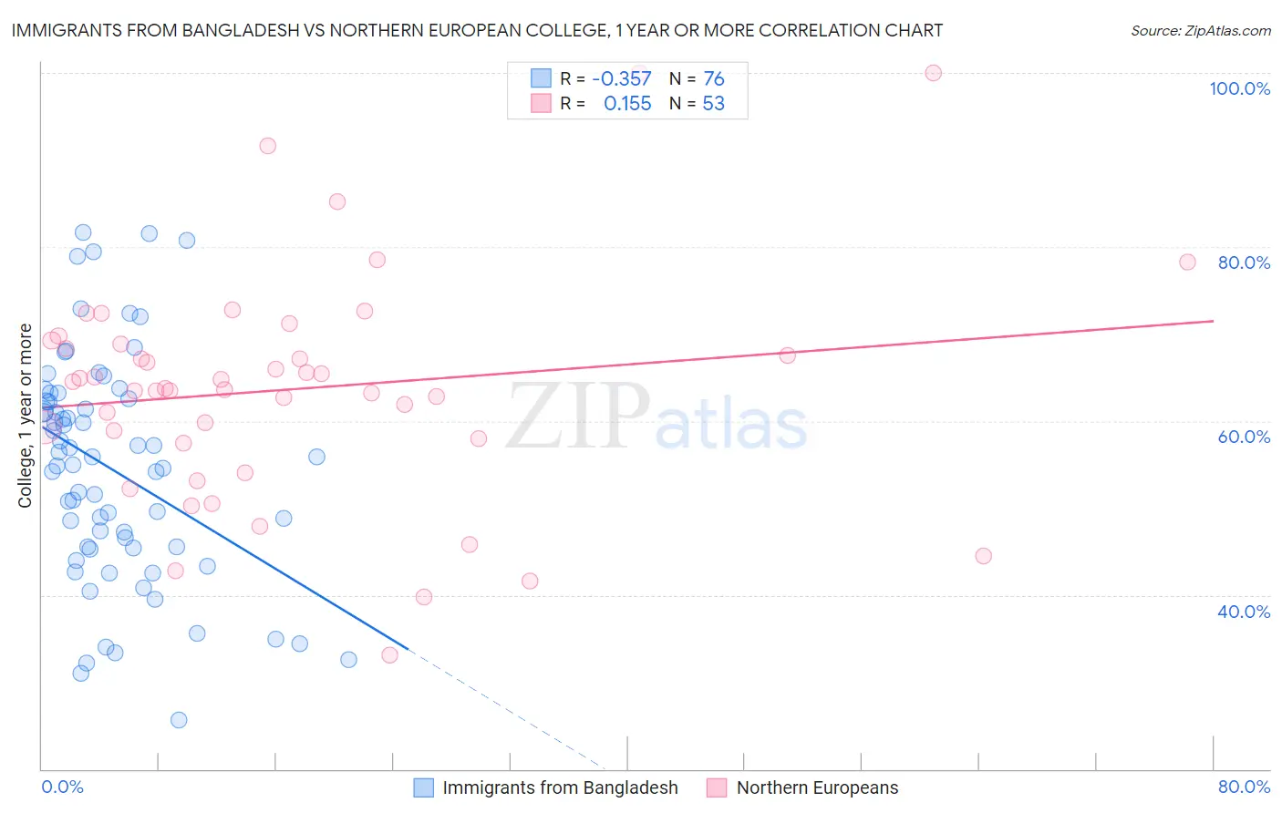 Immigrants from Bangladesh vs Northern European College, 1 year or more