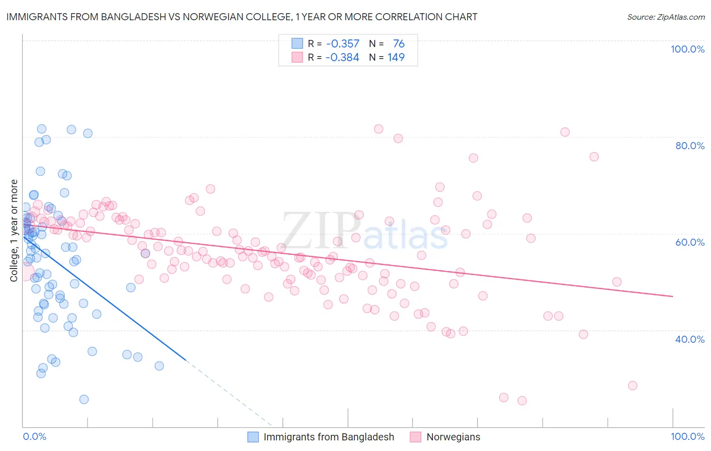 Immigrants from Bangladesh vs Norwegian College, 1 year or more
