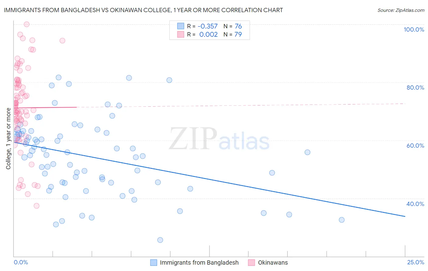Immigrants from Bangladesh vs Okinawan College, 1 year or more