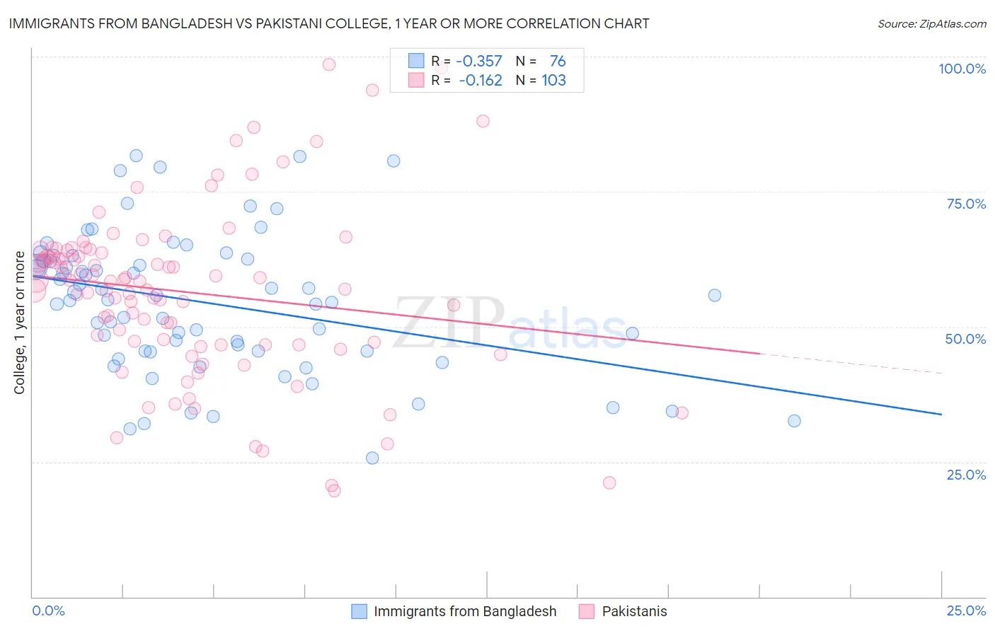 Immigrants from Bangladesh vs Pakistani College, 1 year or more