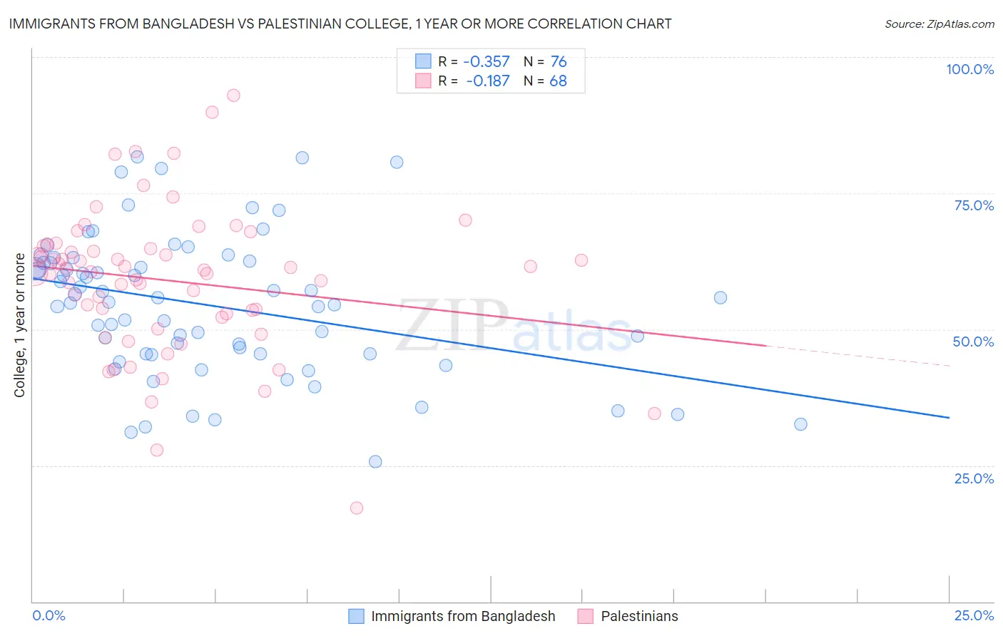 Immigrants from Bangladesh vs Palestinian College, 1 year or more