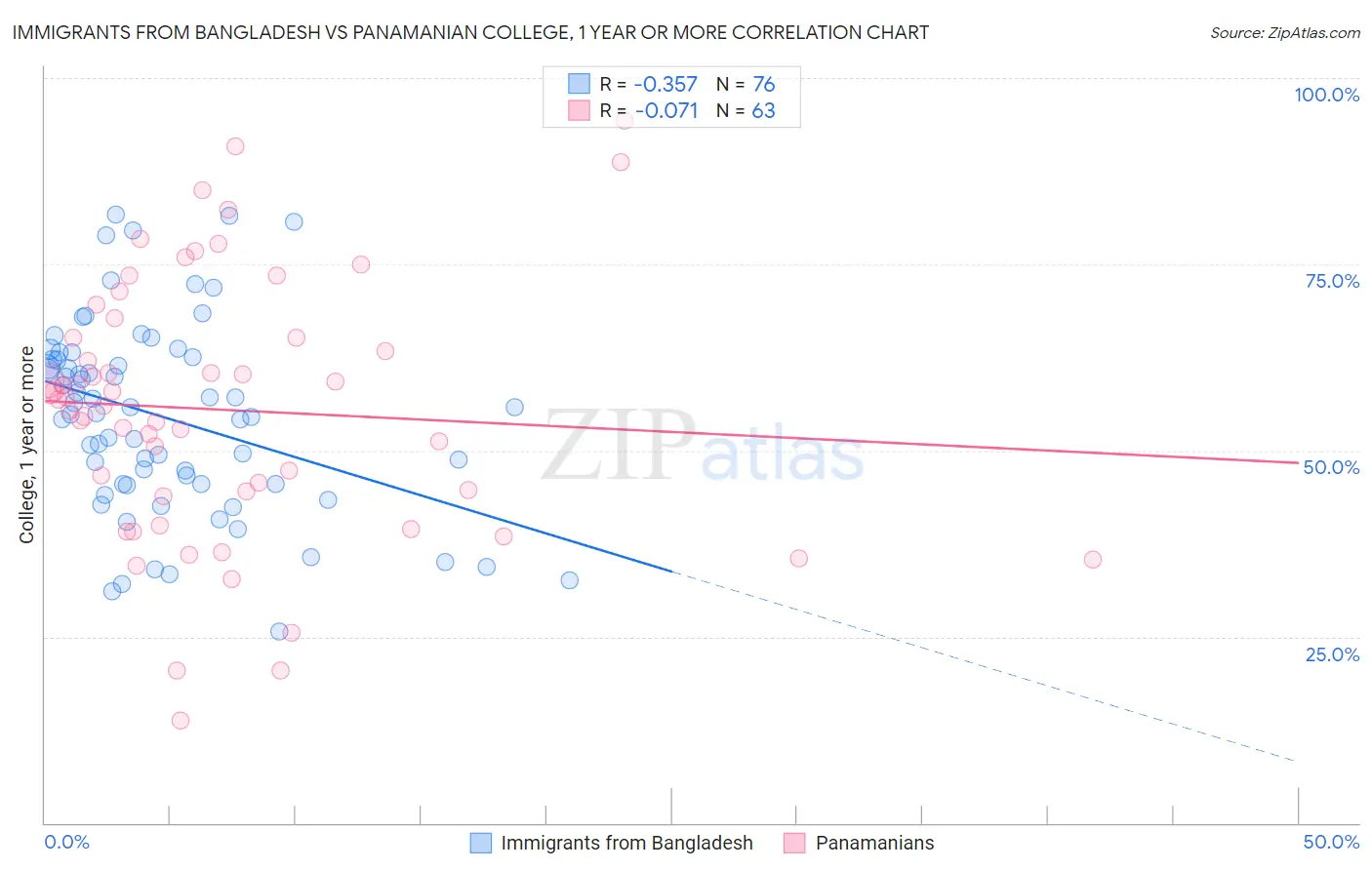 Immigrants from Bangladesh vs Panamanian College, 1 year or more