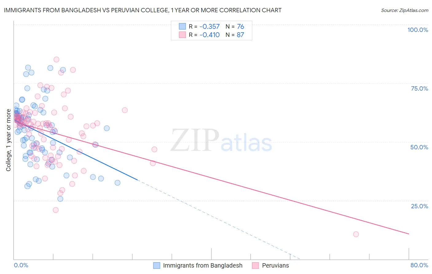 Immigrants from Bangladesh vs Peruvian College, 1 year or more