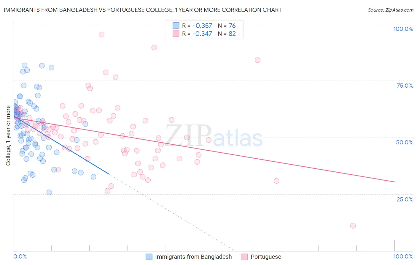 Immigrants from Bangladesh vs Portuguese College, 1 year or more