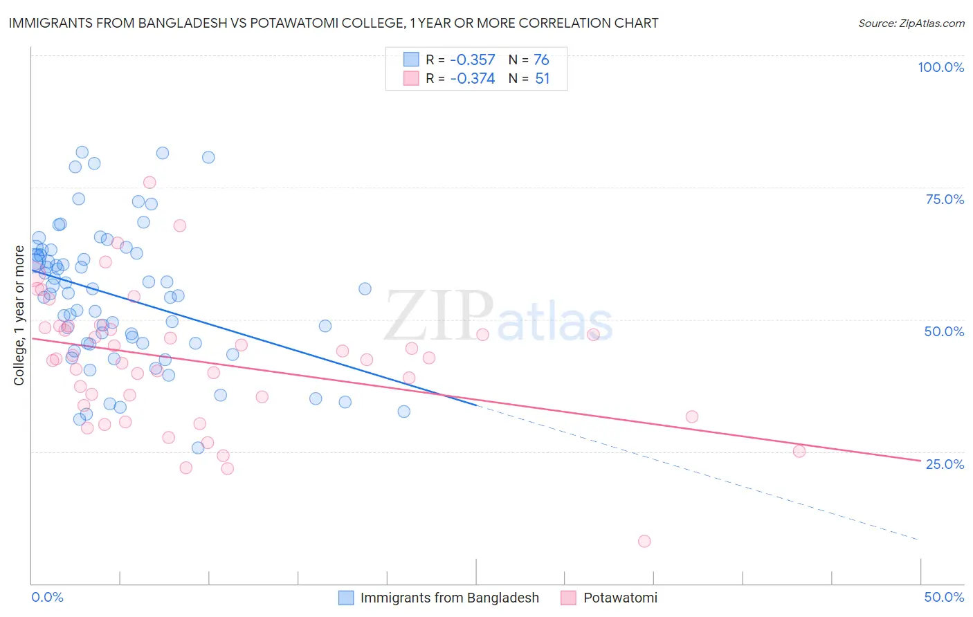 Immigrants from Bangladesh vs Potawatomi College, 1 year or more