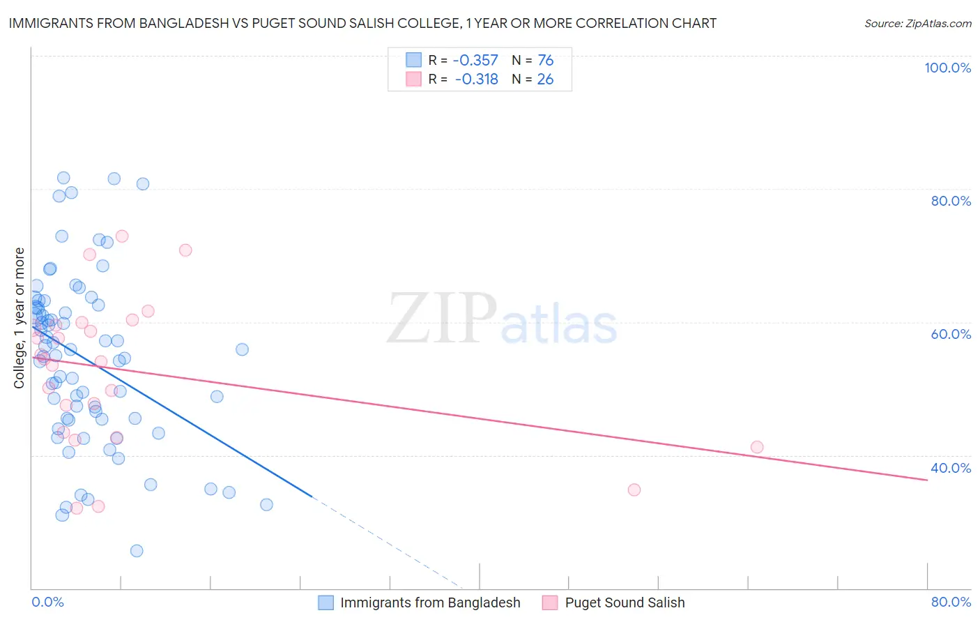 Immigrants from Bangladesh vs Puget Sound Salish College, 1 year or more