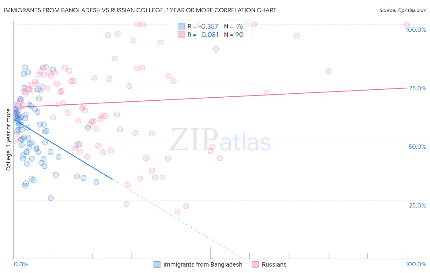 Immigrants from Bangladesh vs Russian College, 1 year or more