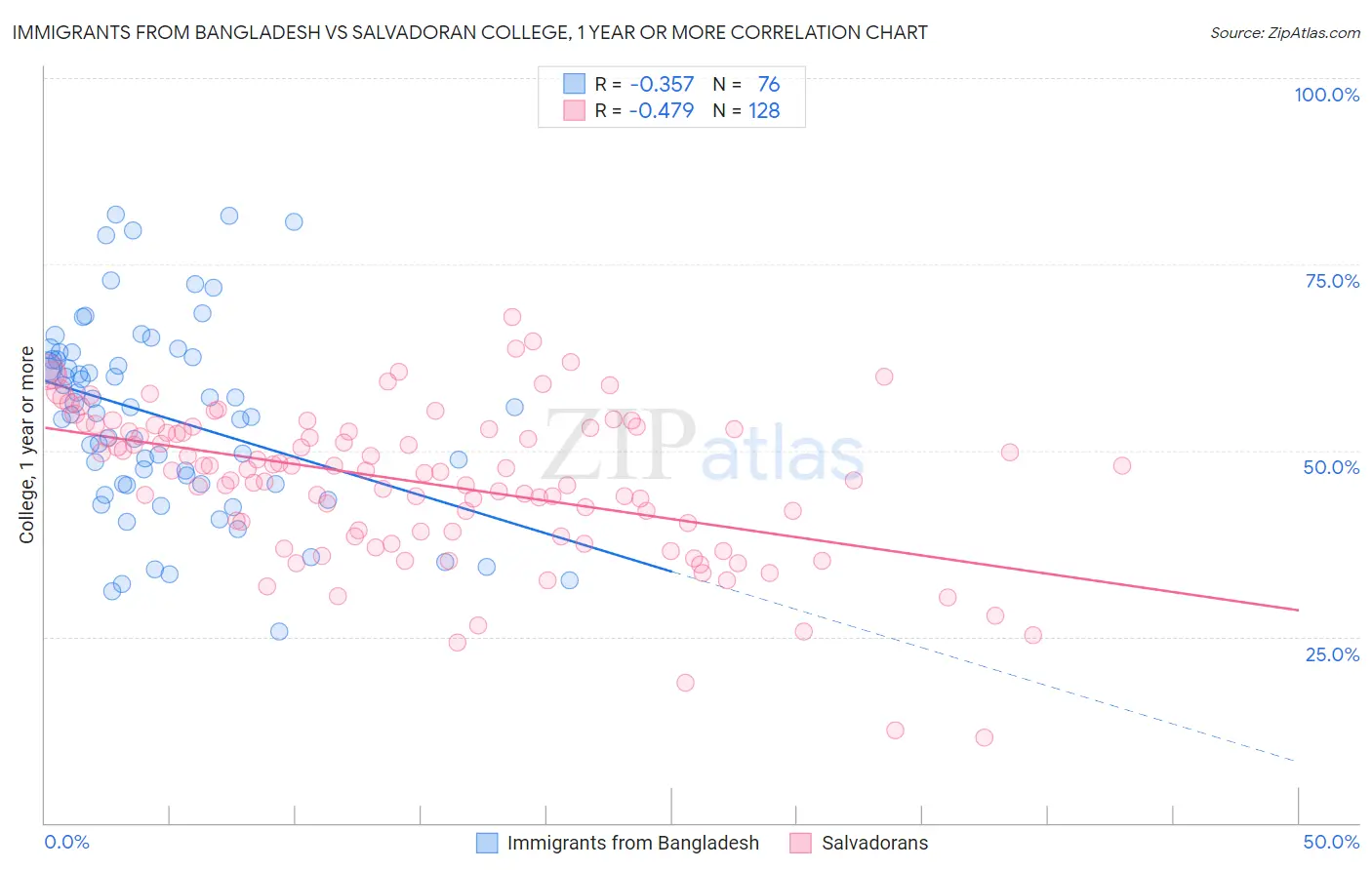 Immigrants from Bangladesh vs Salvadoran College, 1 year or more