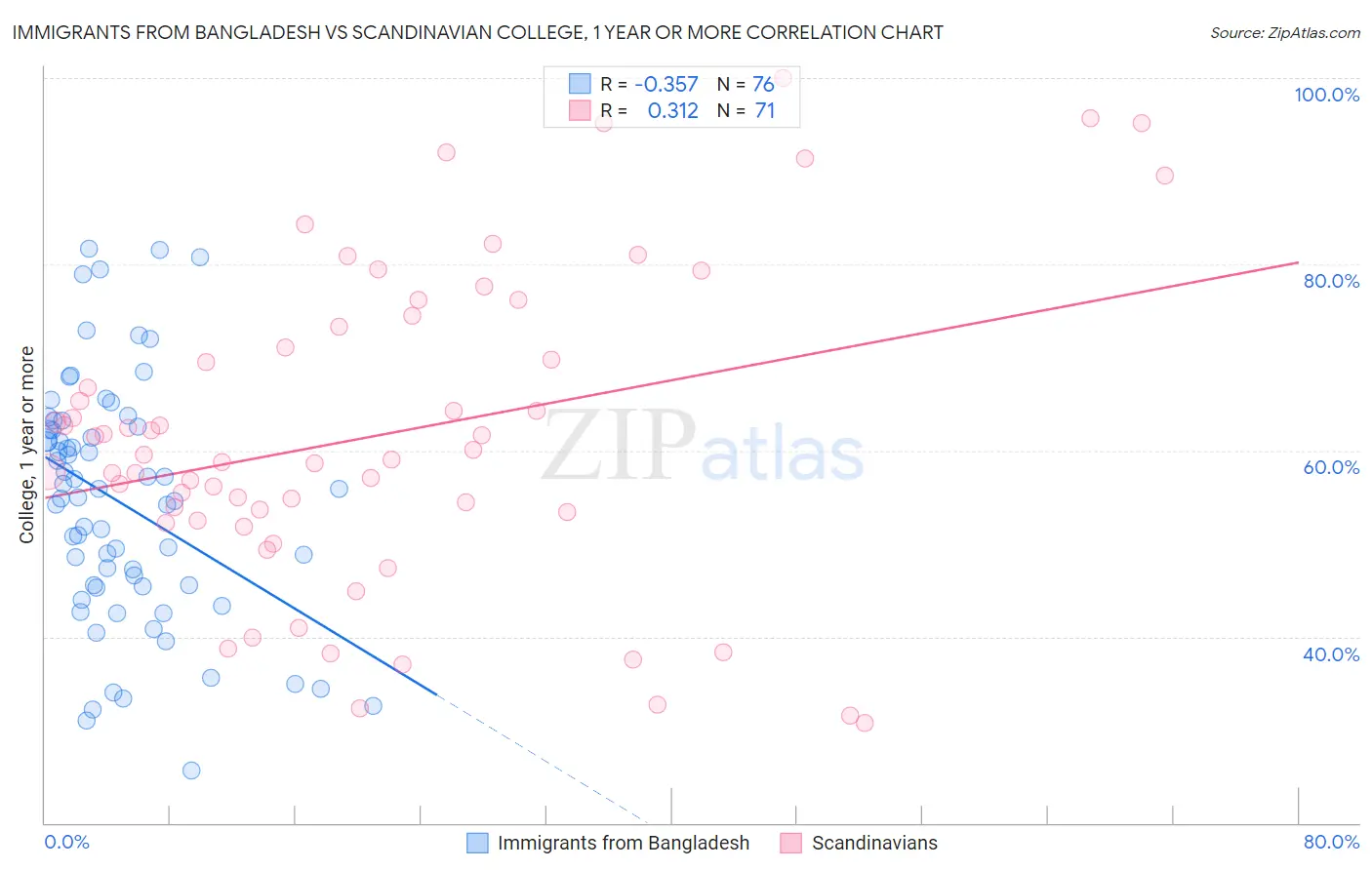 Immigrants from Bangladesh vs Scandinavian College, 1 year or more