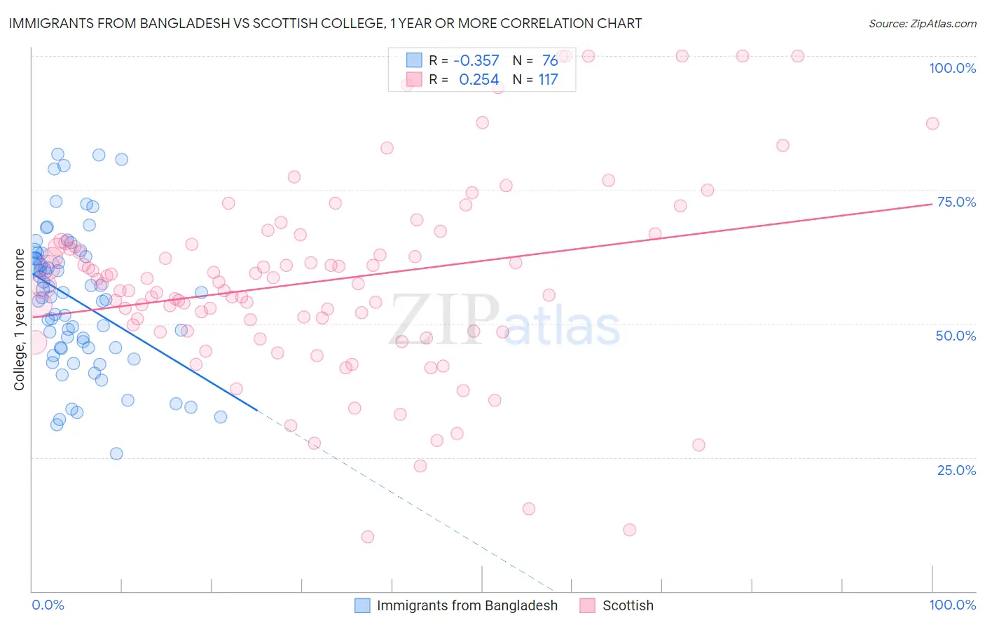 Immigrants from Bangladesh vs Scottish College, 1 year or more