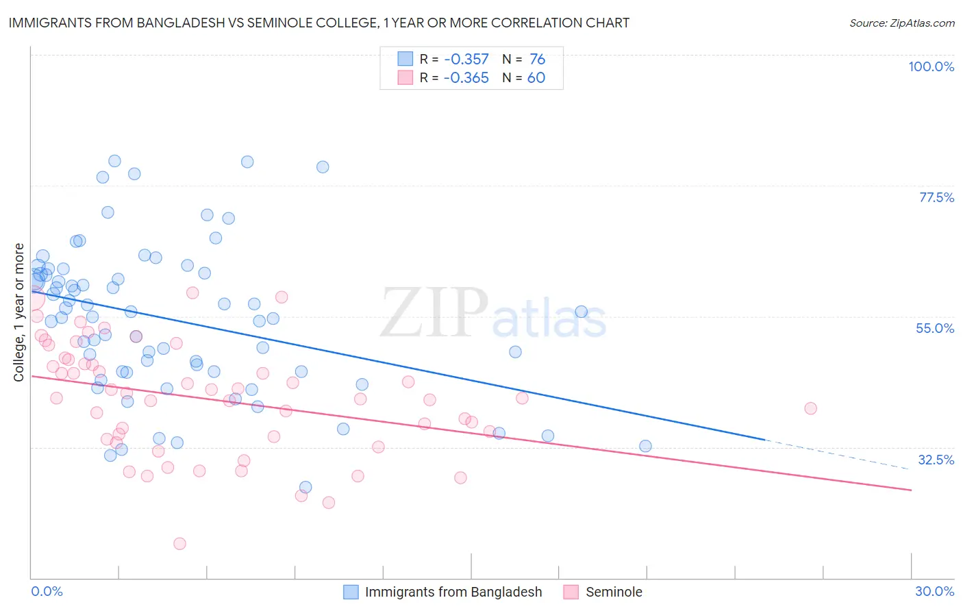 Immigrants from Bangladesh vs Seminole College, 1 year or more