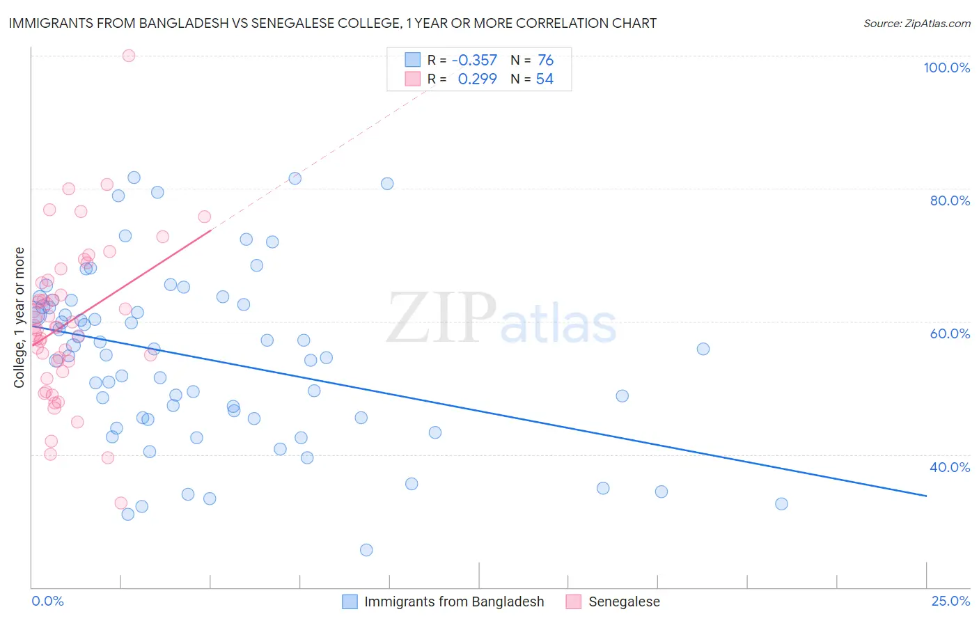 Immigrants from Bangladesh vs Senegalese College, 1 year or more