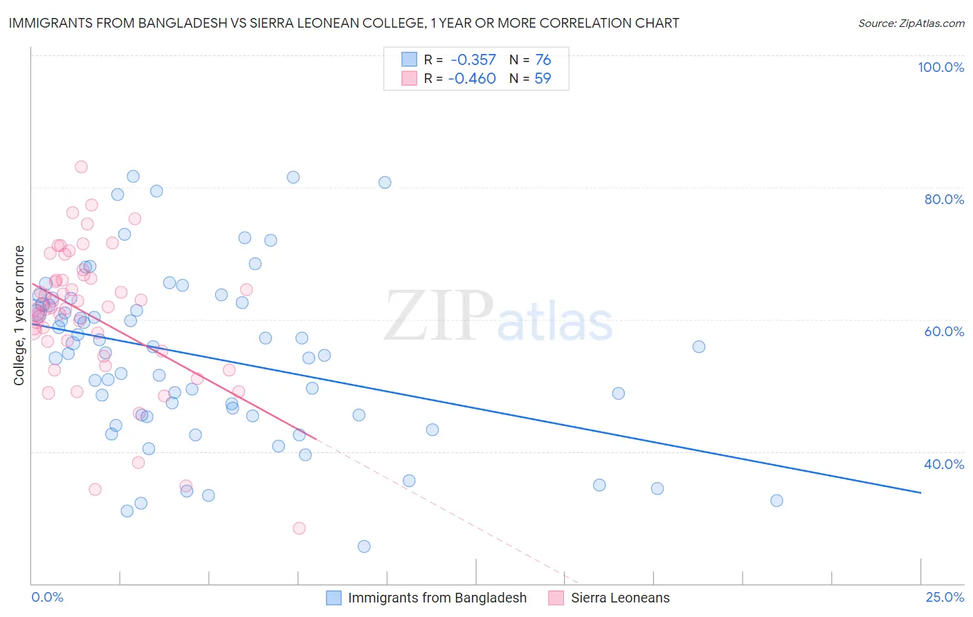 Immigrants from Bangladesh vs Sierra Leonean College, 1 year or more