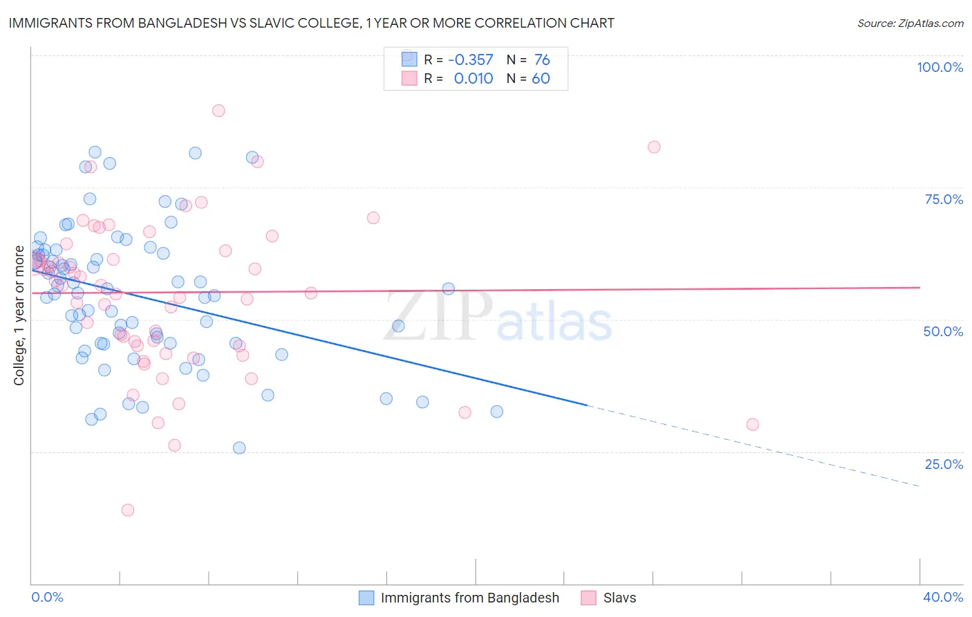 Immigrants from Bangladesh vs Slavic College, 1 year or more