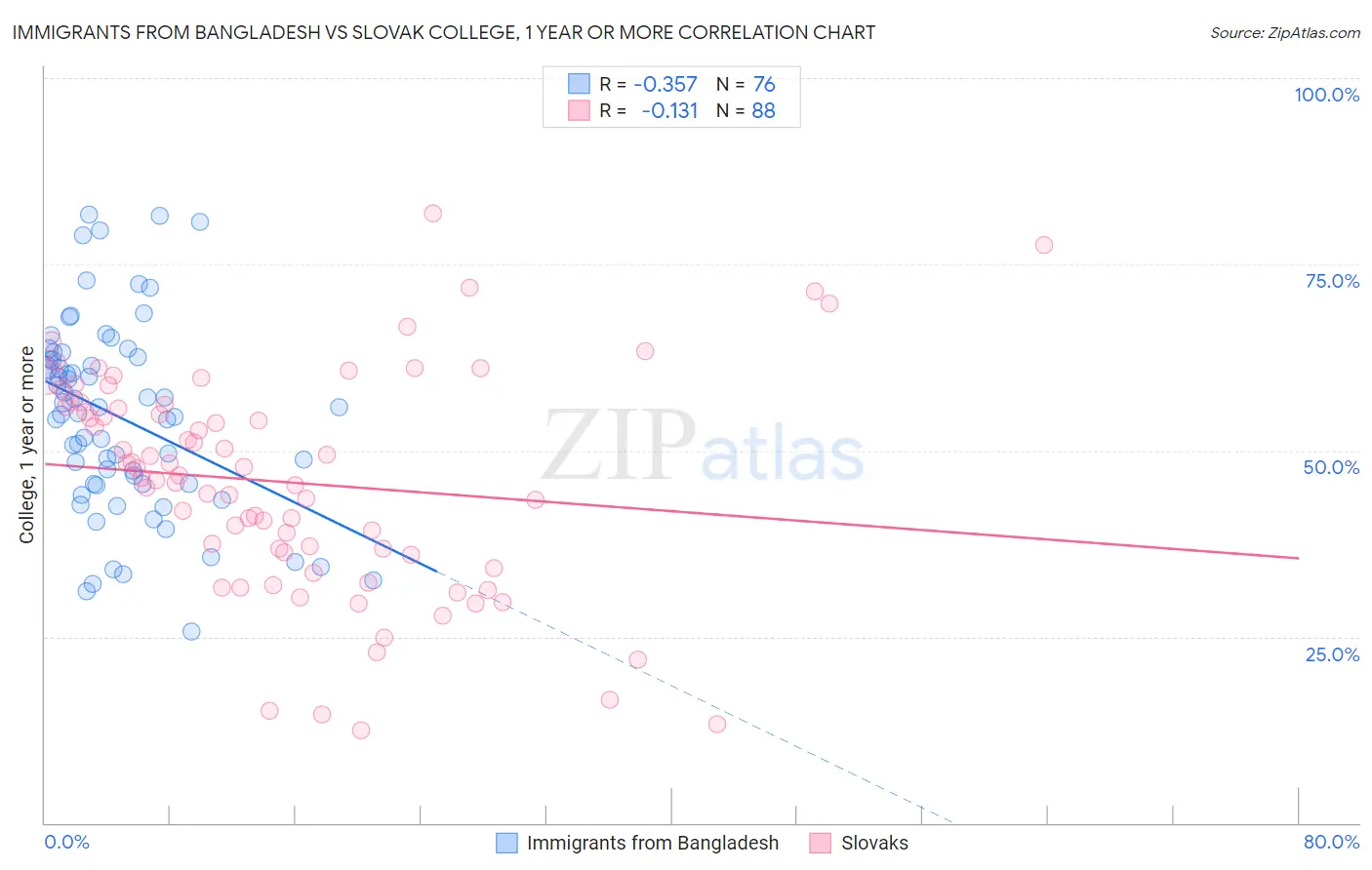 Immigrants from Bangladesh vs Slovak College, 1 year or more