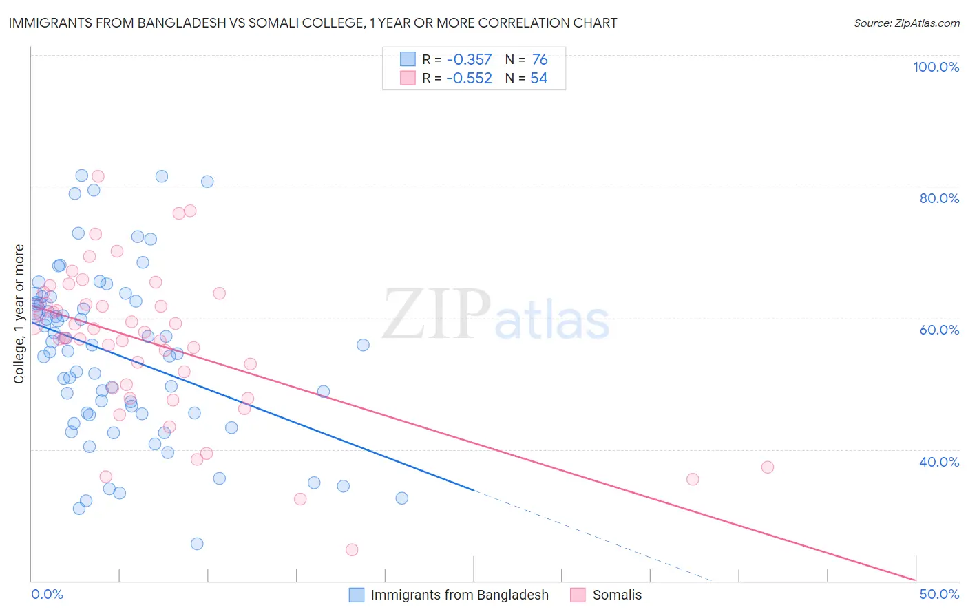 Immigrants from Bangladesh vs Somali College, 1 year or more