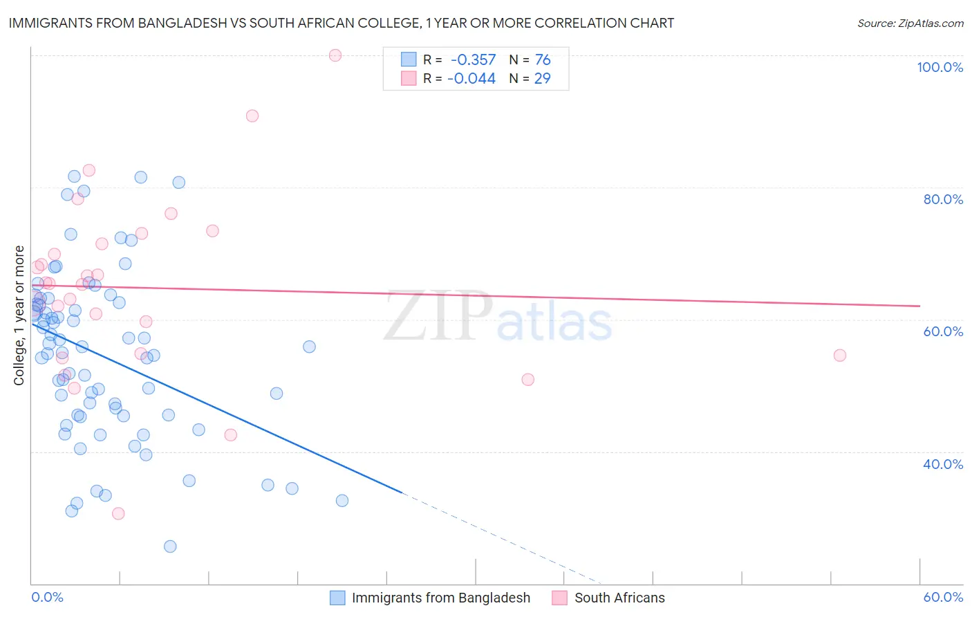 Immigrants from Bangladesh vs South African College, 1 year or more