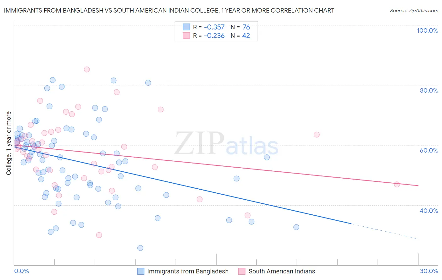 Immigrants from Bangladesh vs South American Indian College, 1 year or more