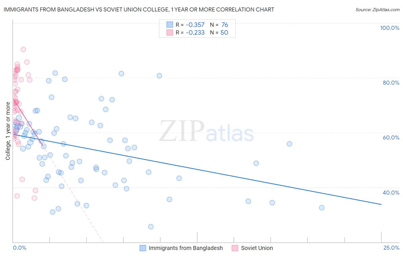 Immigrants from Bangladesh vs Soviet Union College, 1 year or more