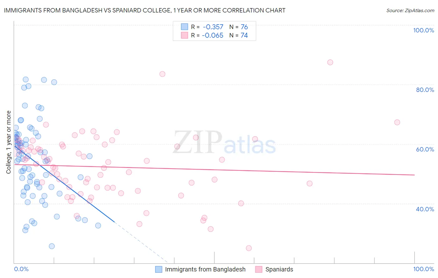 Immigrants from Bangladesh vs Spaniard College, 1 year or more