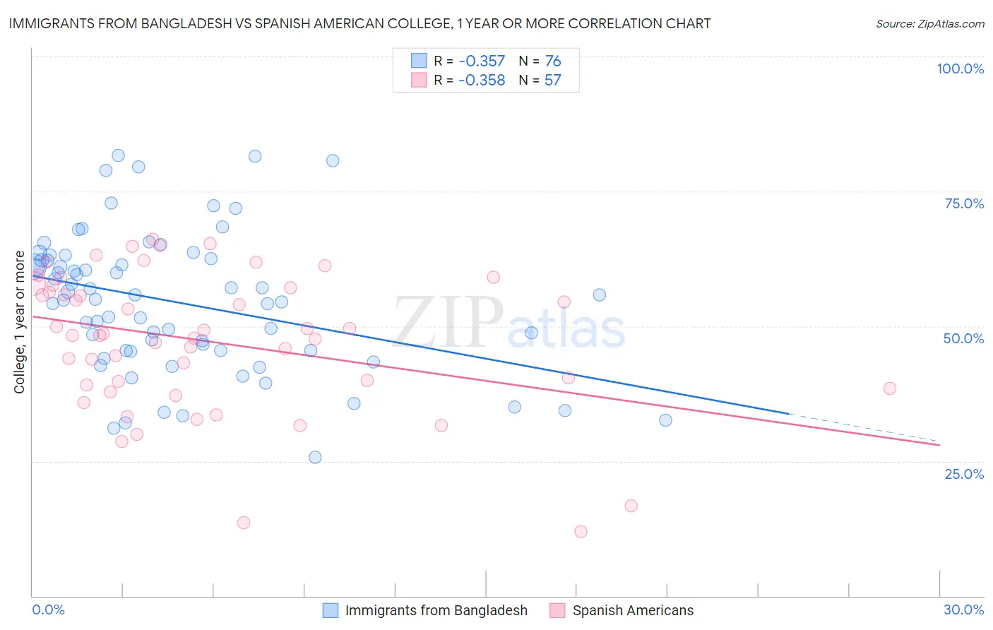Immigrants from Bangladesh vs Spanish American College, 1 year or more