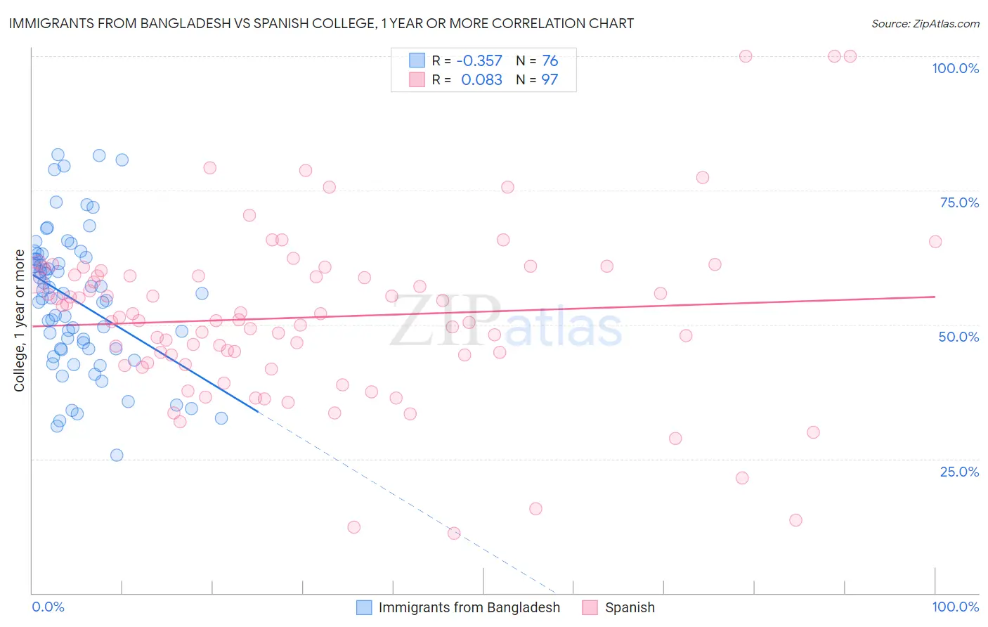 Immigrants from Bangladesh vs Spanish College, 1 year or more