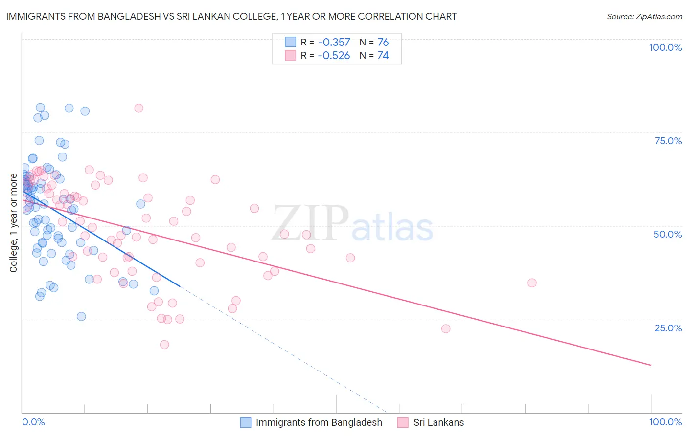 Immigrants from Bangladesh vs Sri Lankan College, 1 year or more