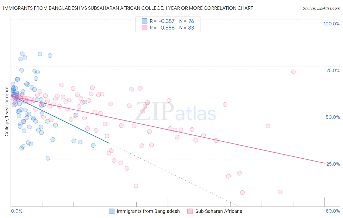 Immigrants from Bangladesh vs Subsaharan African College, 1 year or more