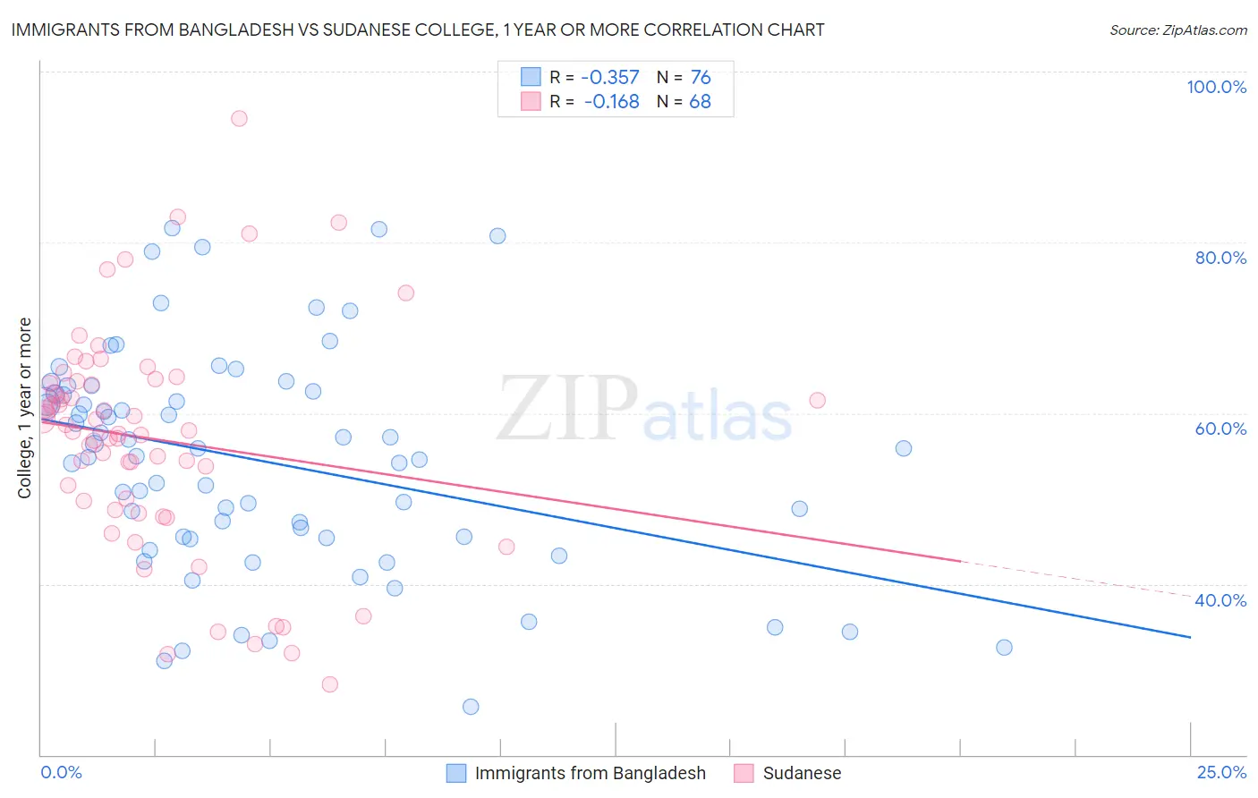 Immigrants from Bangladesh vs Sudanese College, 1 year or more