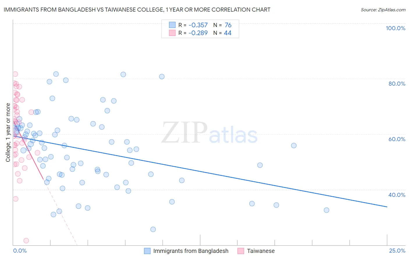 Immigrants from Bangladesh vs Taiwanese College, 1 year or more