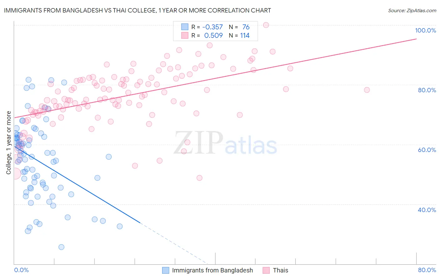 Immigrants from Bangladesh vs Thai College, 1 year or more