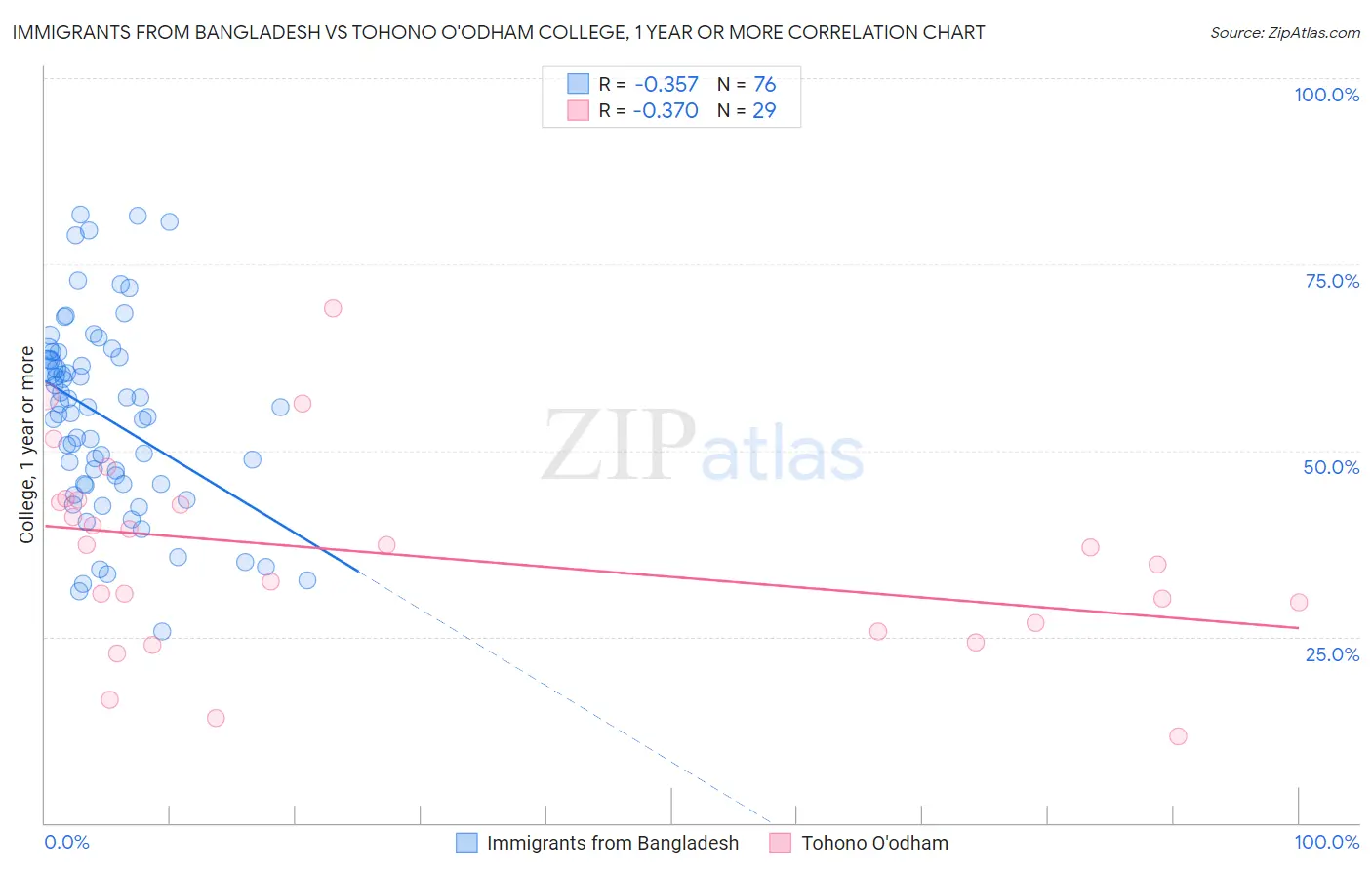 Immigrants from Bangladesh vs Tohono O'odham College, 1 year or more