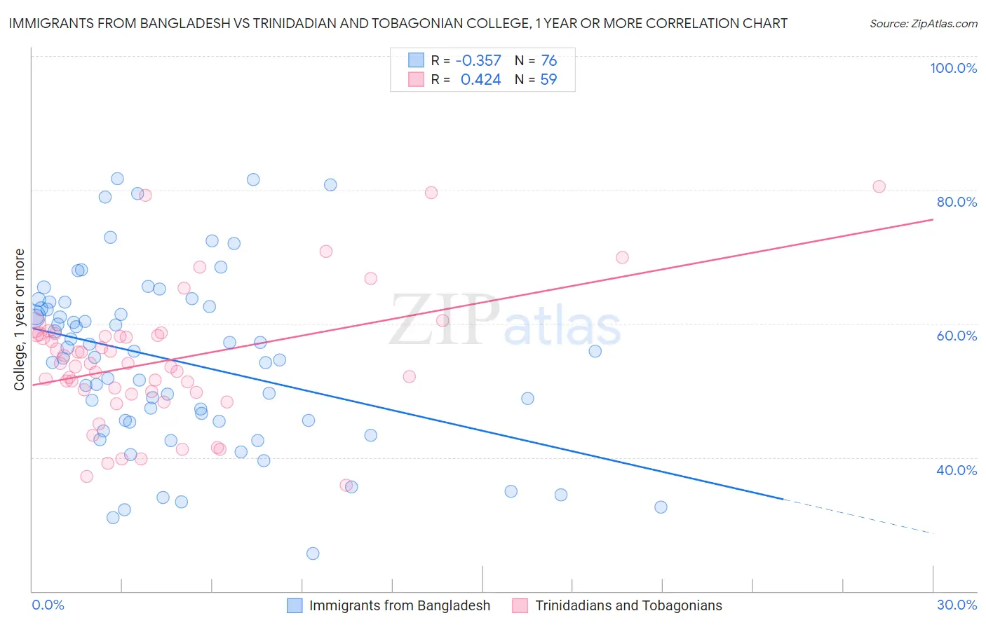 Immigrants from Bangladesh vs Trinidadian and Tobagonian College, 1 year or more