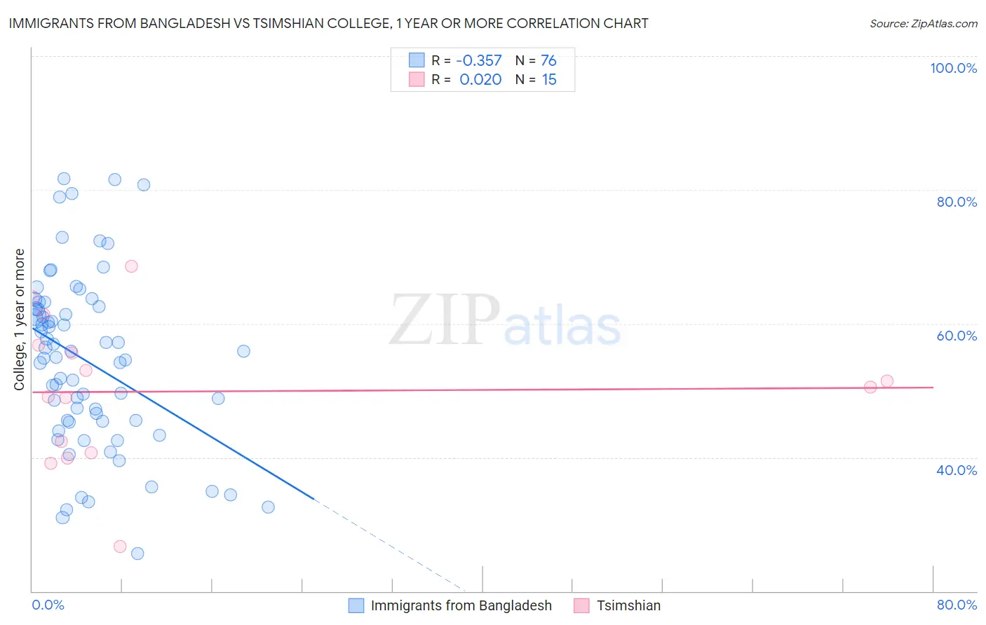 Immigrants from Bangladesh vs Tsimshian College, 1 year or more