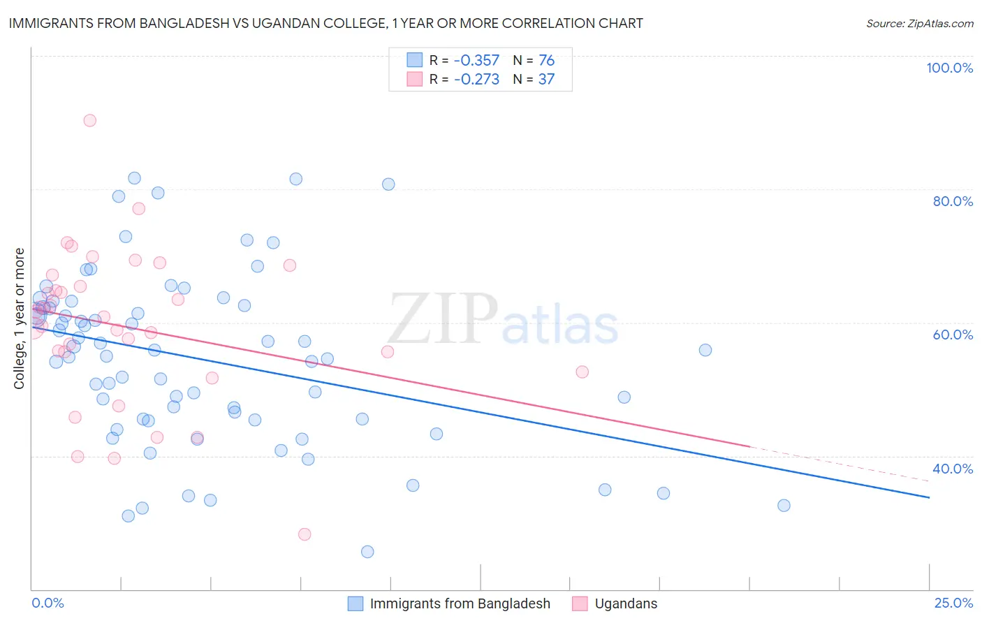 Immigrants from Bangladesh vs Ugandan College, 1 year or more