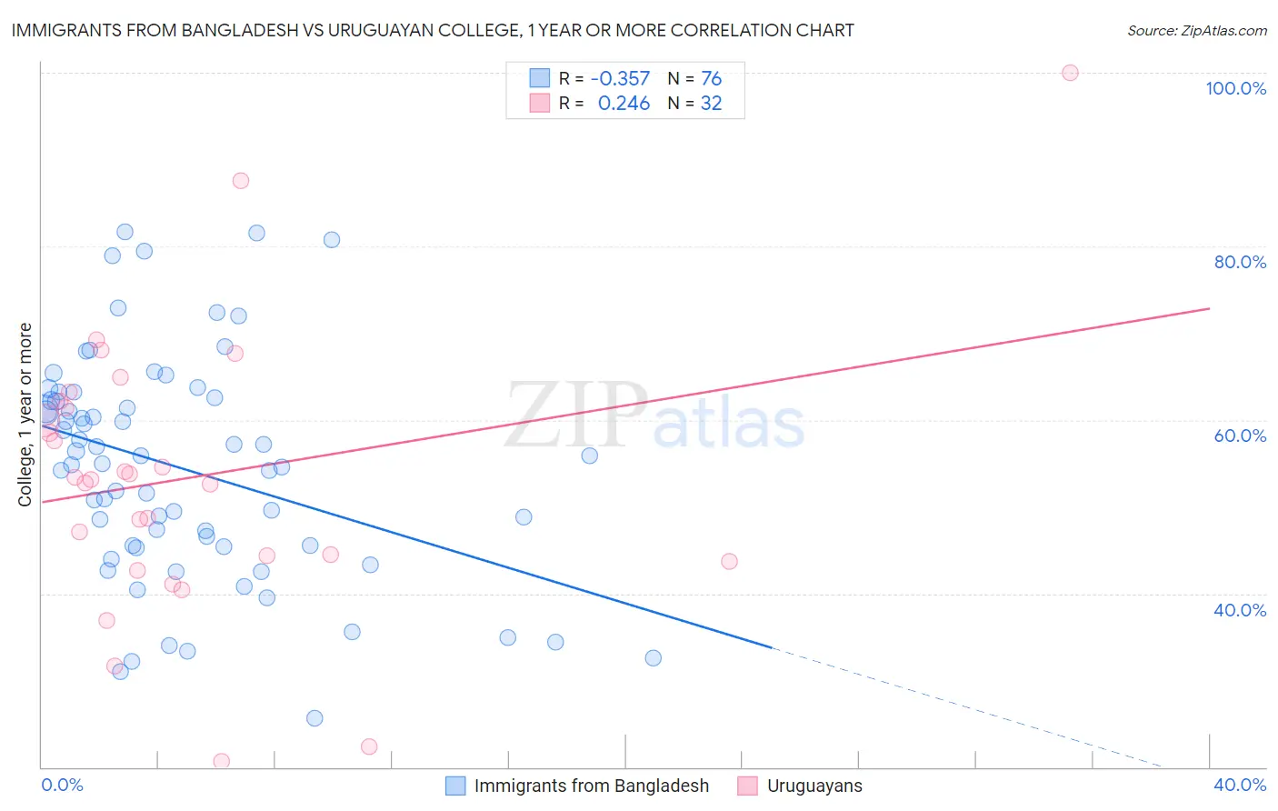 Immigrants from Bangladesh vs Uruguayan College, 1 year or more