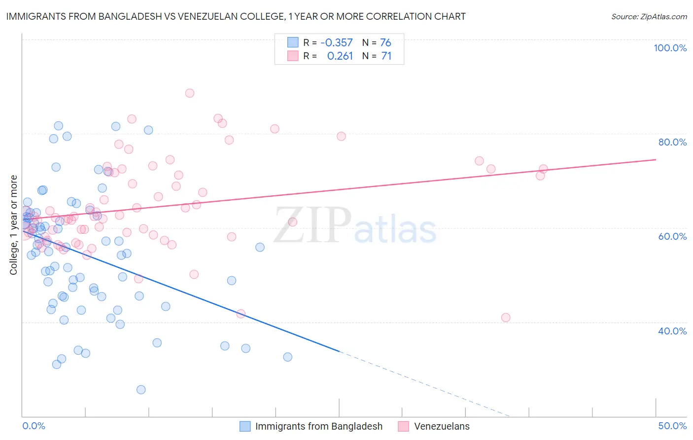 Immigrants from Bangladesh vs Venezuelan College, 1 year or more