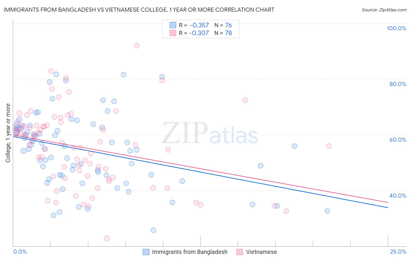 Immigrants from Bangladesh vs Vietnamese College, 1 year or more