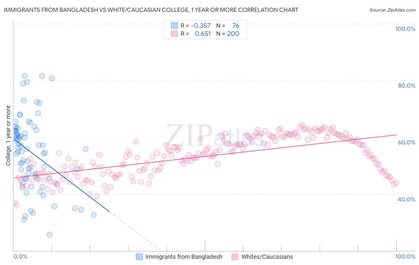 Immigrants from Bangladesh vs White/Caucasian College, 1 year or more