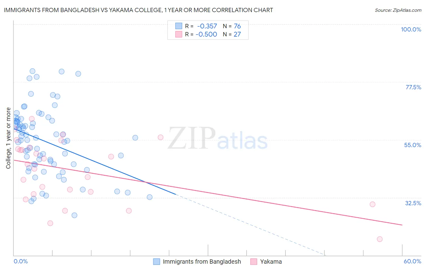 Immigrants from Bangladesh vs Yakama College, 1 year or more