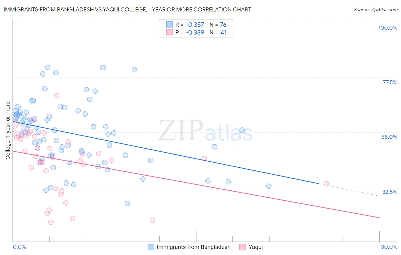 Immigrants from Bangladesh vs Yaqui College, 1 year or more