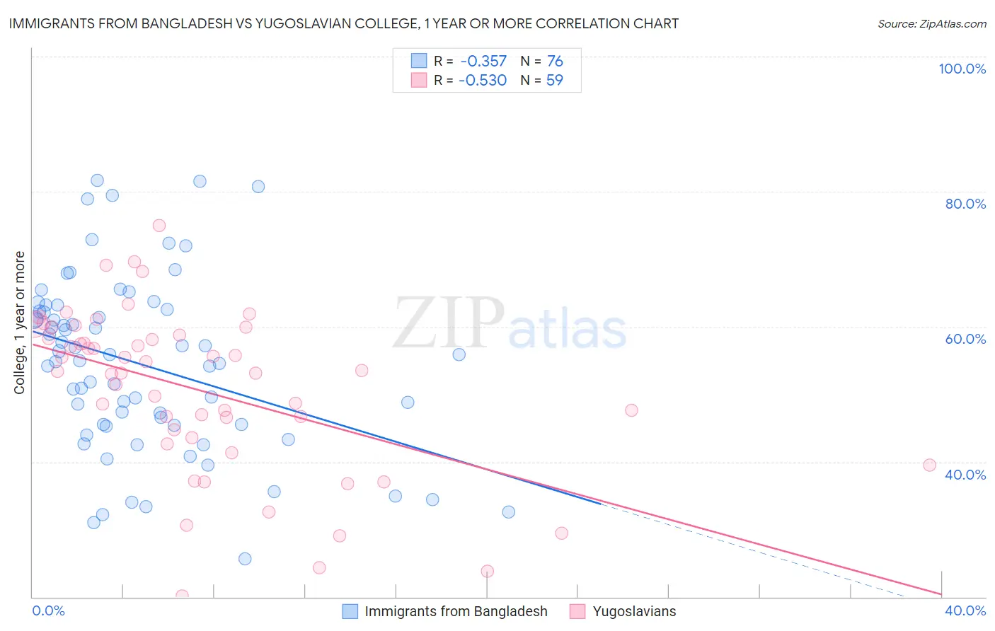 Immigrants from Bangladesh vs Yugoslavian College, 1 year or more