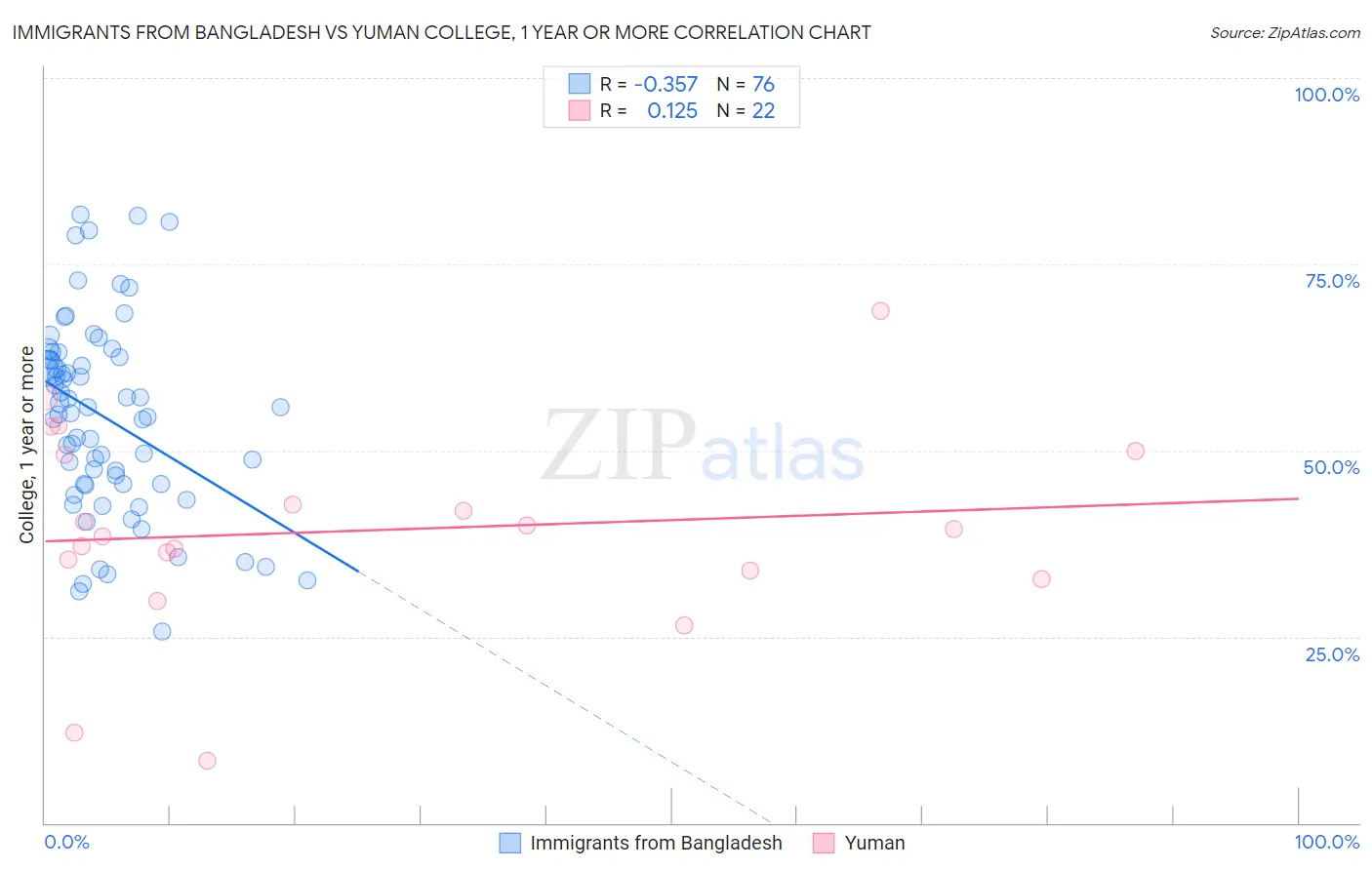 Immigrants from Bangladesh vs Yuman College, 1 year or more