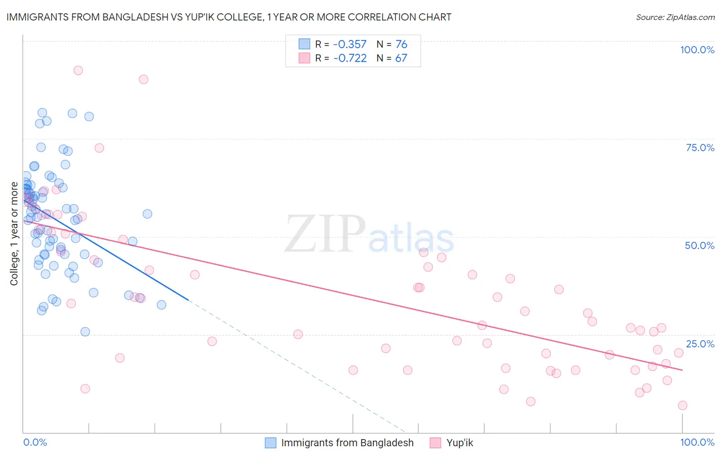 Immigrants from Bangladesh vs Yup'ik College, 1 year or more