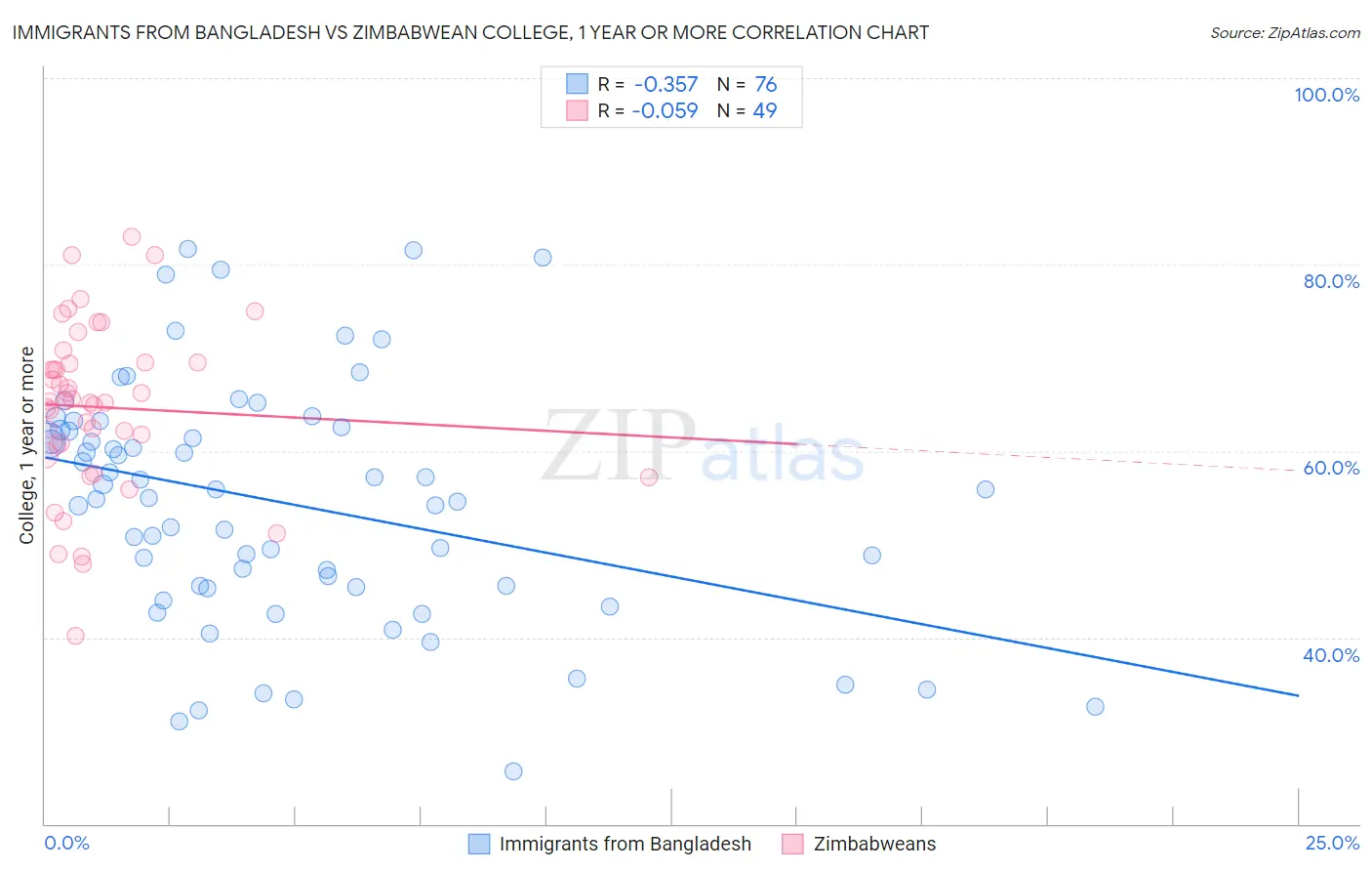 Immigrants from Bangladesh vs Zimbabwean College, 1 year or more