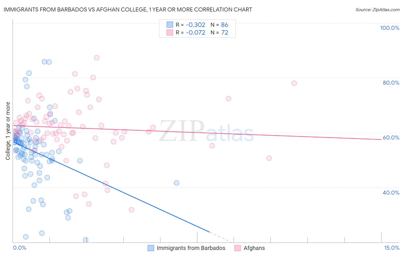 Immigrants from Barbados vs Afghan College, 1 year or more