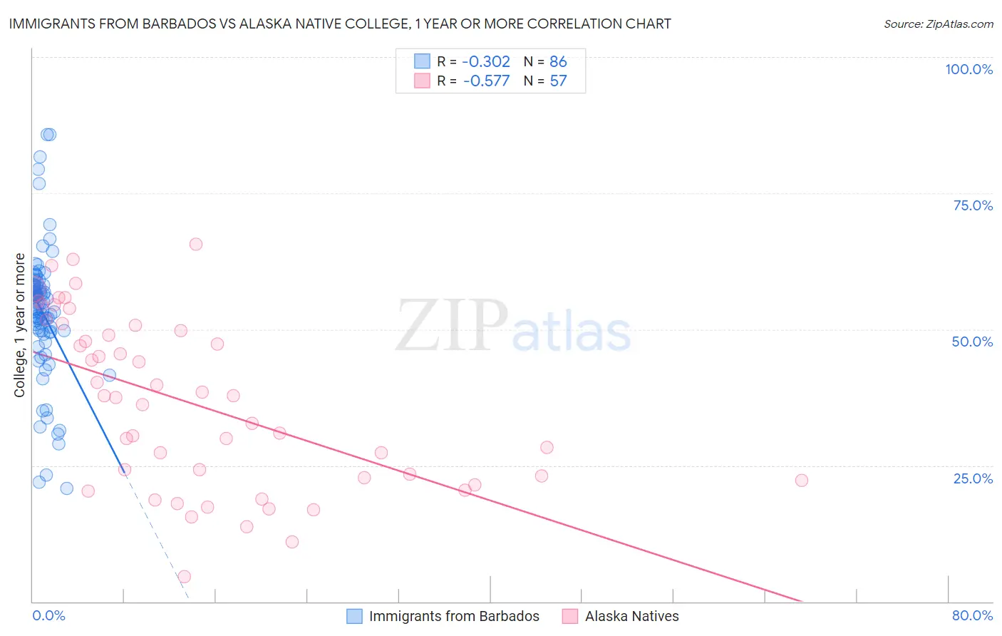 Immigrants from Barbados vs Alaska Native College, 1 year or more