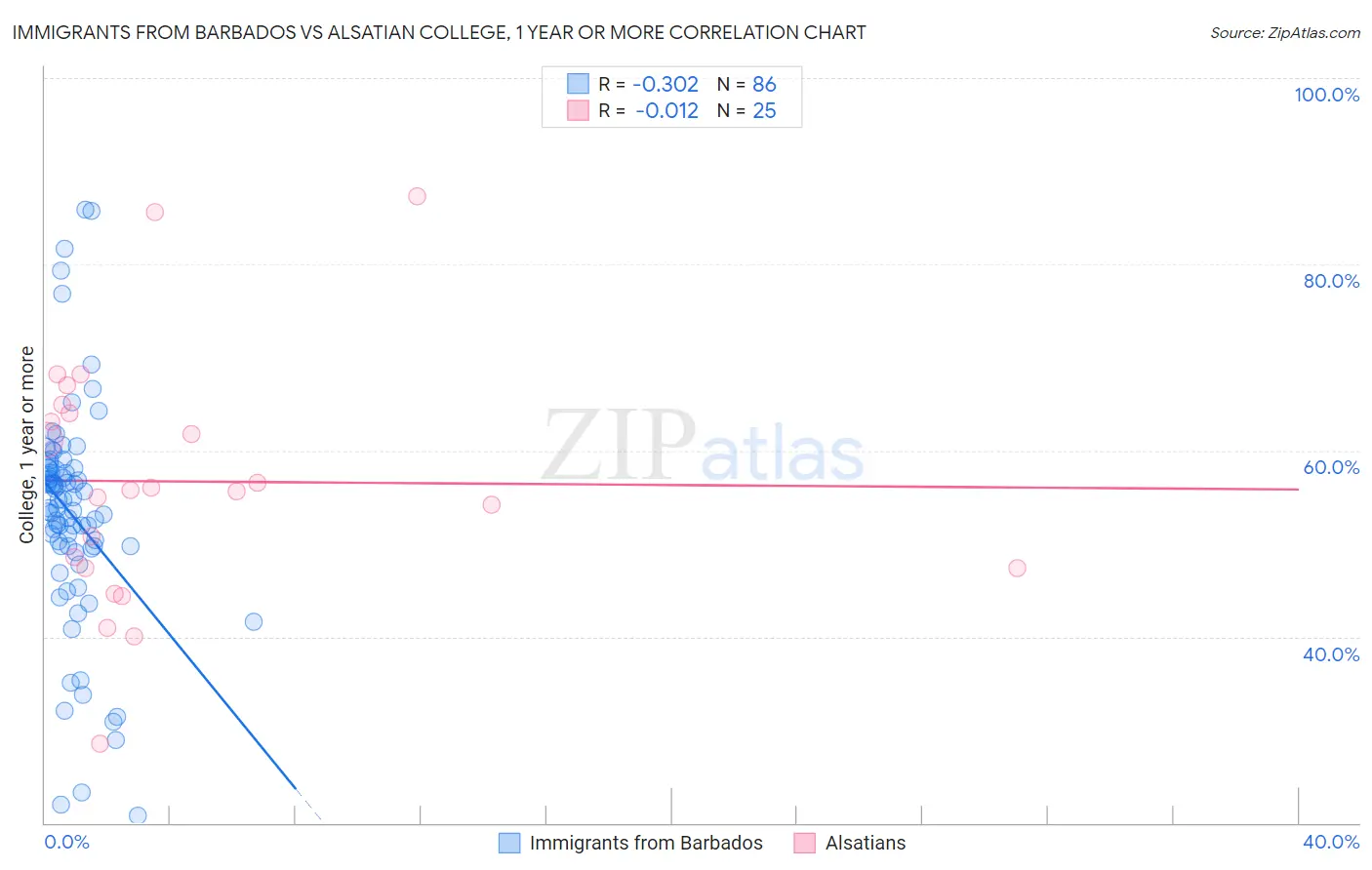 Immigrants from Barbados vs Alsatian College, 1 year or more